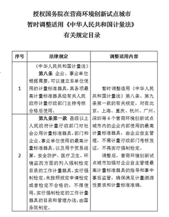 刑事辩护全国人民代表大会常务委员会 关于授权国务院在营商环境创新试点城市 暂时调整适用《中华人民共和国计量法》 有关规定的决定